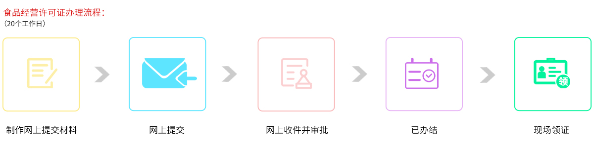 食品經營許可證辦理流程